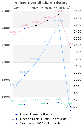 Overall chart history