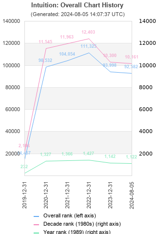 Overall chart history