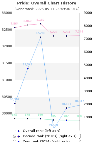 Overall chart history