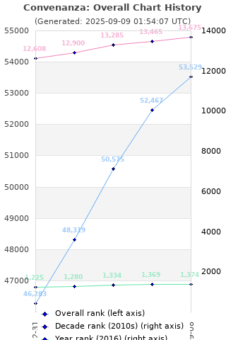 Overall chart history
