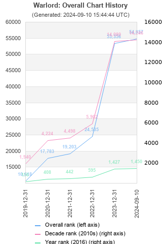 Overall chart history