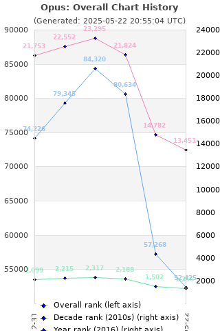 Overall chart history