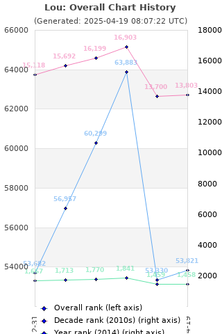 Overall chart history