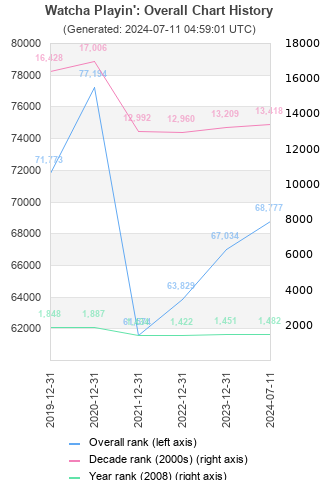 Overall chart history