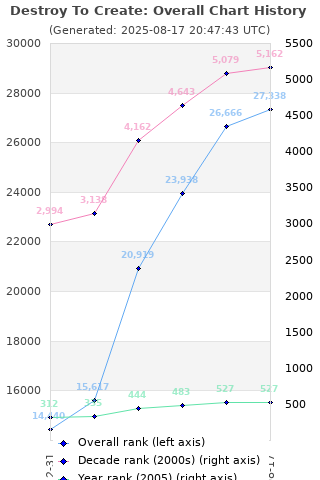 Overall chart history