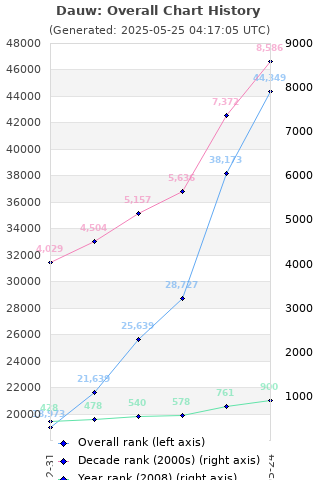 Overall chart history