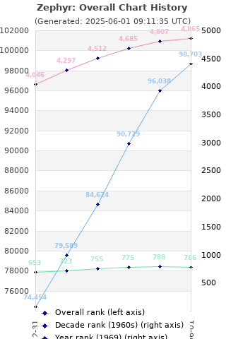 Overall chart history