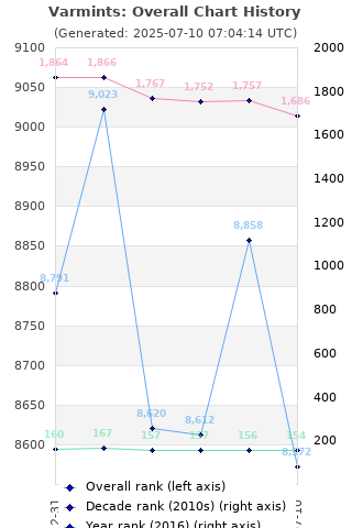 Overall chart history