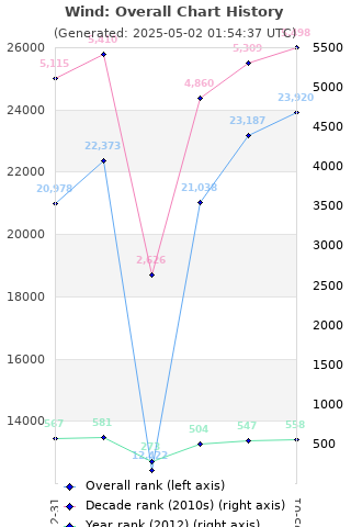 Overall chart history