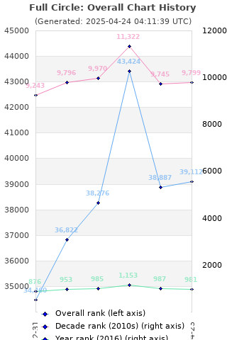 Overall chart history