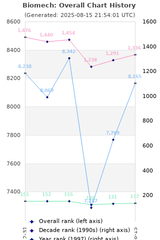 Overall chart history