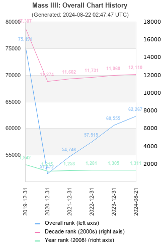 Overall chart history