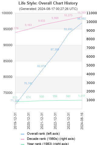 Overall chart history