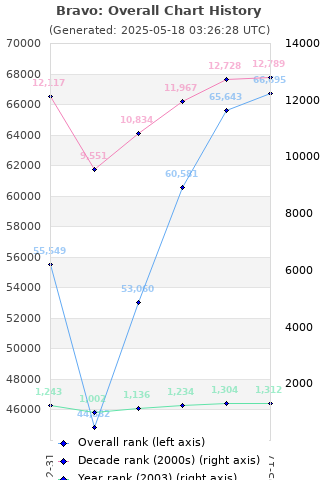 Overall chart history