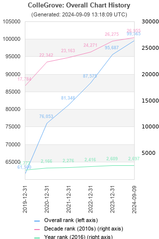 Overall chart history