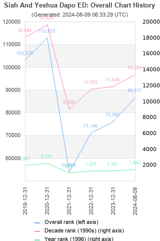 Overall chart history