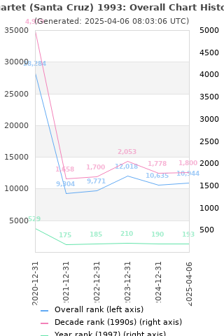 Overall chart history