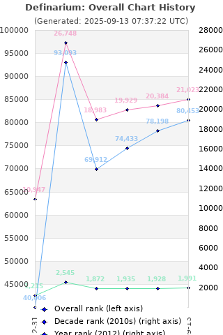 Overall chart history
