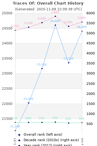 Overall chart history