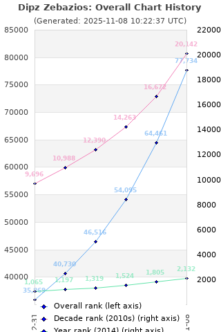 Overall chart history