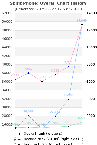 Overall chart history