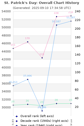 Overall chart history