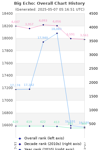 Overall chart history