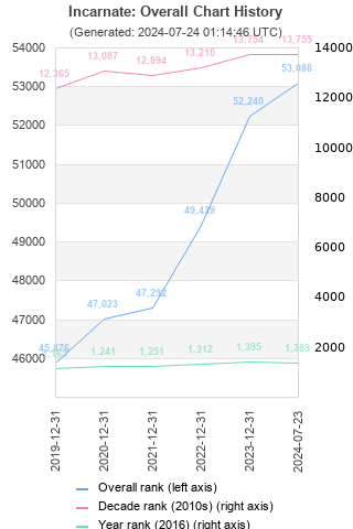 Overall chart history