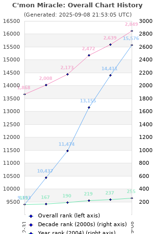 Overall chart history