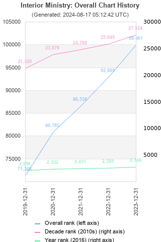 Overall chart history