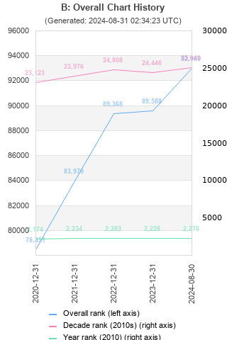 Overall chart history