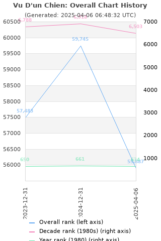 Overall chart history