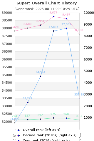 Overall chart history