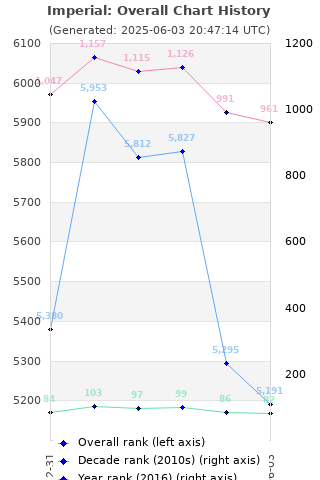 Overall chart history