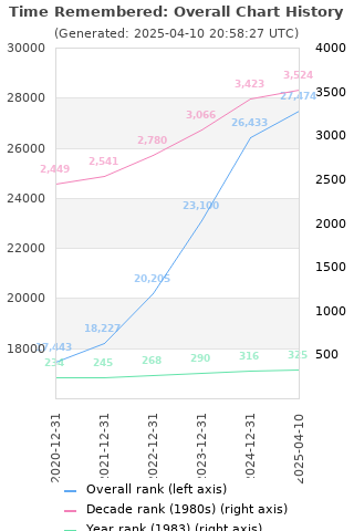 Overall chart history