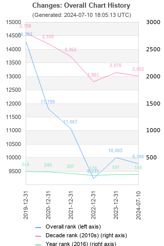 Overall chart history