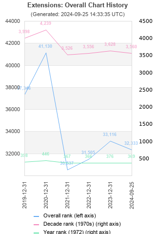 Overall chart history