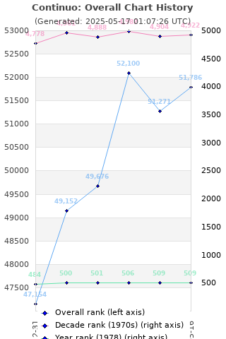 Overall chart history