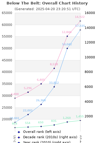 Overall chart history