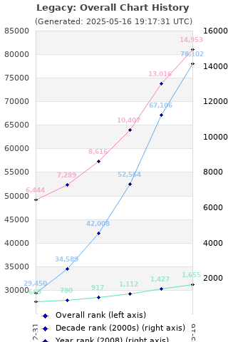 Overall chart history