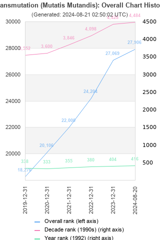 Overall chart history