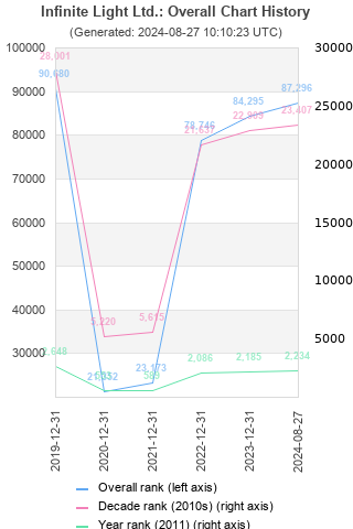 Overall chart history