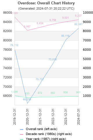 Overall chart history