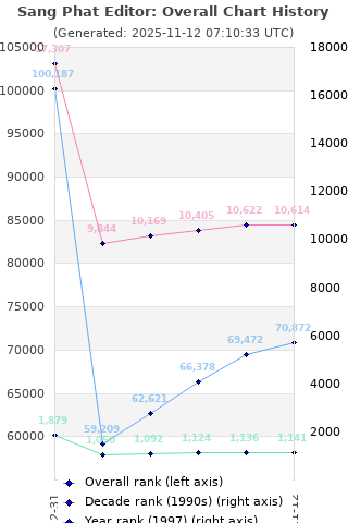 Overall chart history