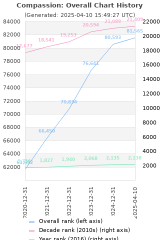 Overall chart history