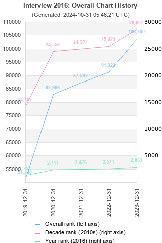 Overall chart history