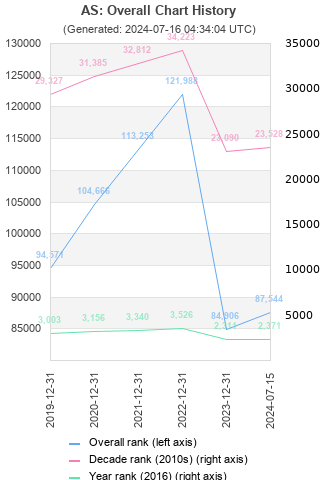 Overall chart history