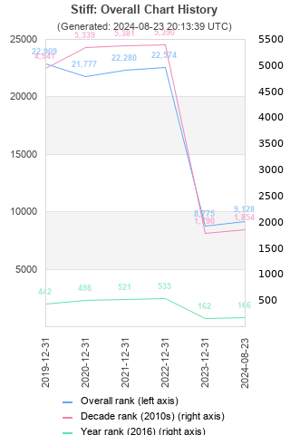 Overall chart history