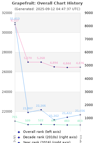 Overall chart history