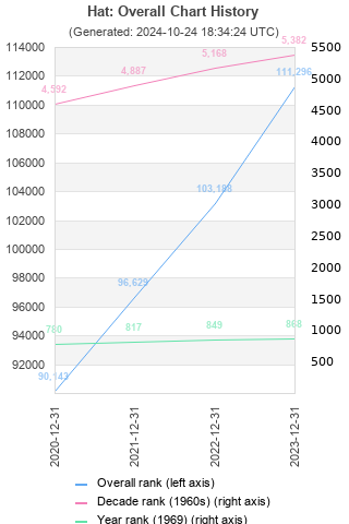 Overall chart history